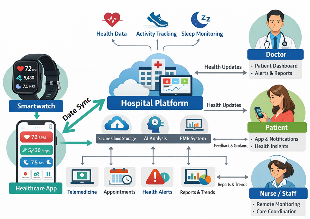 Preventive Healthcare Wearable Solution Preventive Healthcare Wearable Solution